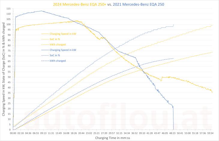 2024 mercedes-benz eqa 250+ facelift im test!