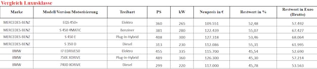 mercedes eqs mit hohen rabatten