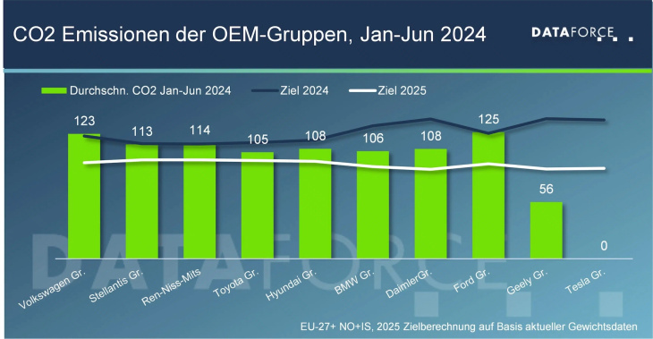 wie autohersteller die strengeren co2-ziele für 2025 erreichen können