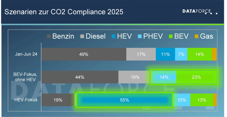 wie autohersteller die strengeren co2-ziele für 2025 erreichen können