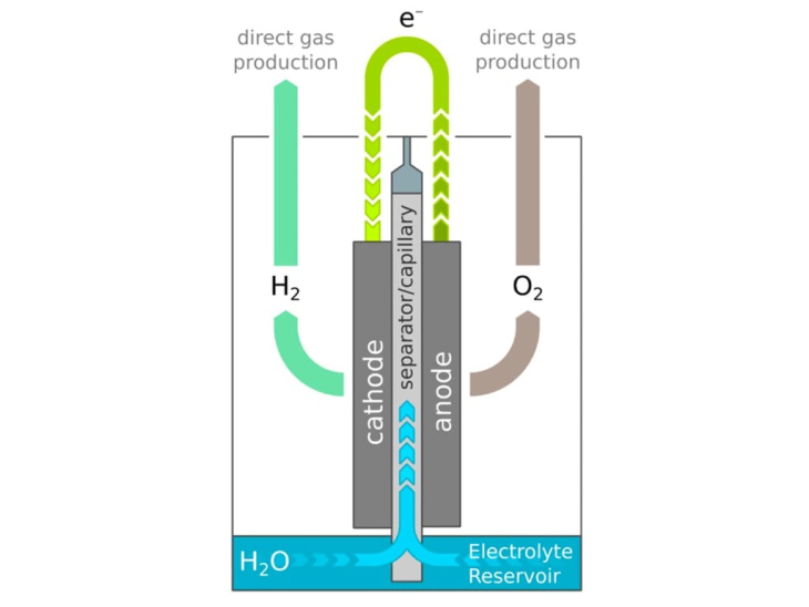 effizienz-durchbruch bei wasserstoff-elektrolyse