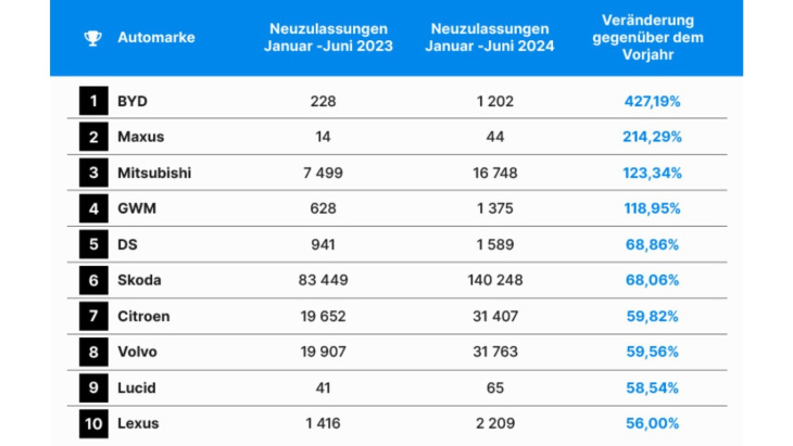 fettes plus bei der beliebtheit: diese marken stauben in deutschland ab