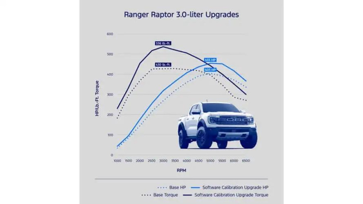 chiptuning ab werk für 2024 raptor ford ranger und bronco!