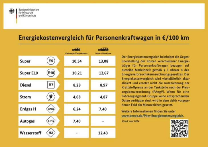 mit dem stromer fährt man besser: bmwk energiekostenvergleich pkw