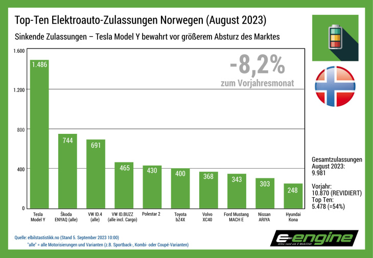 norwegen im august ’24: tesla is back. volvo mit starkem ex30 und die marke vw verliert weiter an boden.