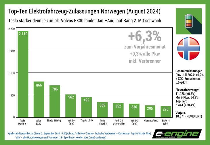 norwegen im august ’24: tesla is back. volvo mit starkem ex30 und die marke vw verliert weiter an boden.