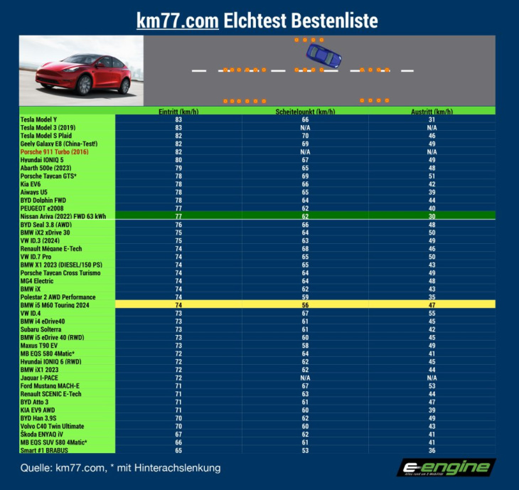 donnerstag magazin: bmw i5 m60 xdrive touring bei km77. bmw testet „bewegungsloses“ windenergiesystem. henkel & 4jet kooperieren für leise reifen. man etgl 12-tonner vorgestellt.