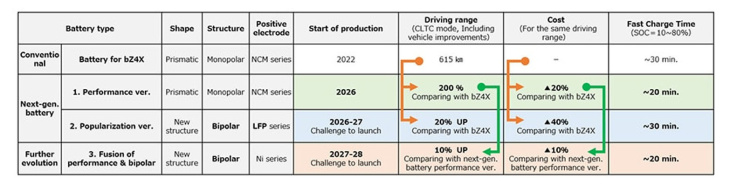 toyota bekommt subventionen für besonders schnell ladefähige solid-state-battery