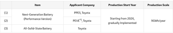 toyota bekommt subventionen für besonders schnell ladefähige solid-state-battery