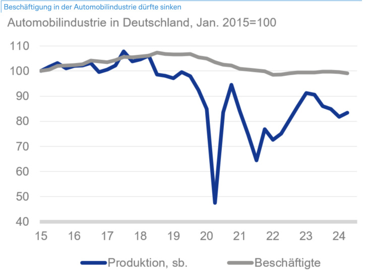 das wahre ausmaß der krise bei vw & co: in der deutschen autoindustrie sind 130.000 arbeitsplätze in gefahr, zeigt diese analyse