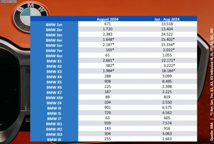 august 2024: bmw x1 schlägt 3er im internen ranking