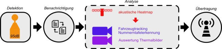 hightech-tool erkennt lärmsünder auf österreichischen straßen