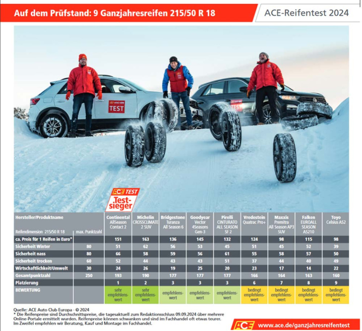ganzjahresreifen im umfassenden test von ace, arbö und gtü: ein überblick
