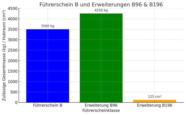 erweiterung des führerscheins ohne prüfung: b96 & b196