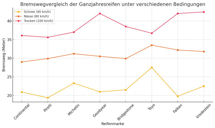 ganzjahresreifen im test – was taugen die alleskönner wirklich?