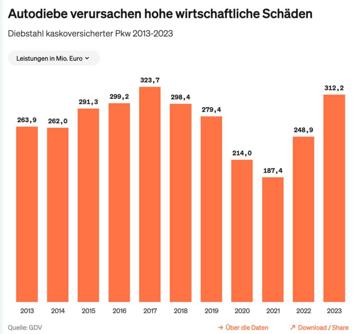 das sind die meist geklauten autos deutschlands – eine marke lieben diebe besonders