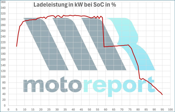 audi rs e-tron gt (2024): laden (5-90%) im test mit ladekurve