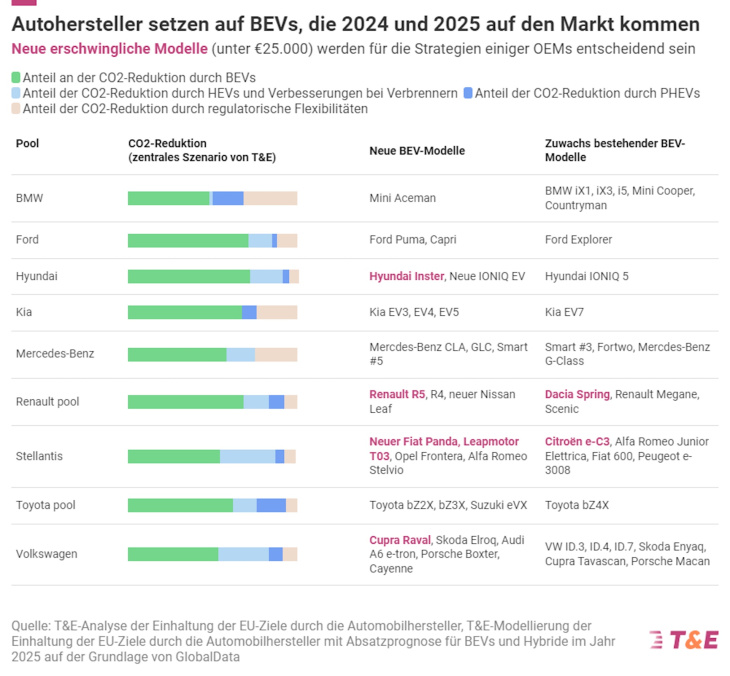 2025 dürfte mindestens jeder fünfte neuwagen ein e-auto sein