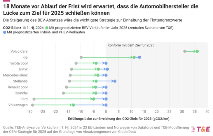 2025 dürfte mindestens jeder fünfte neuwagen ein e-auto sein