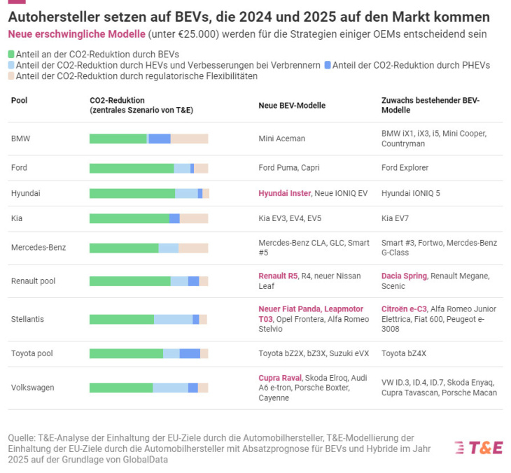 marktanteil von e-autos könnte 2025 bis zu 24 prozent erreichen