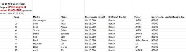 gute gebrauchtwagen bis 15.000 euro