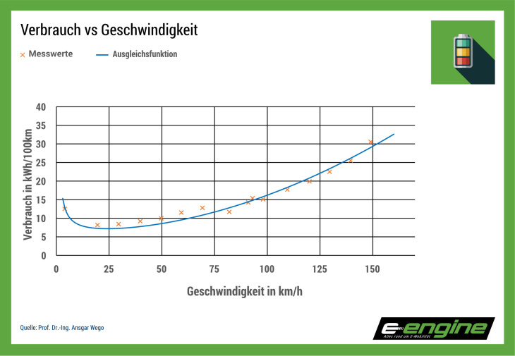 donnerstag special: verlustparameter bei elektroautos am beispiel id.3 pro performance