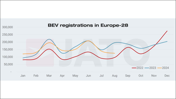 elektroauto-markt in europa: bev-zulassungen nun im minus