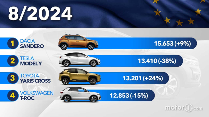 die meistverkauften autos in europa im august 2024