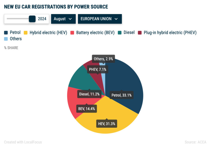 eu-neuzulassungen im august 2023: elektroautos mit 14,4 % marktanteil