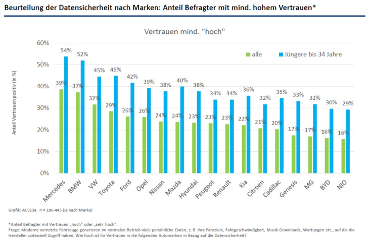 cyberangriffe: viele autofahrer haben sicherheitsbedenken