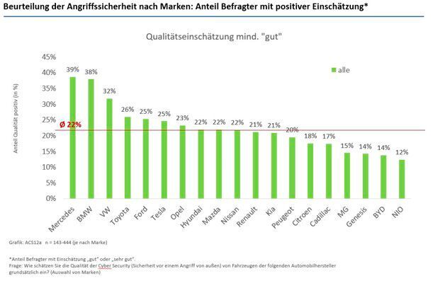 studie untersucht erwartungen von autofahrern zur cybersecurity