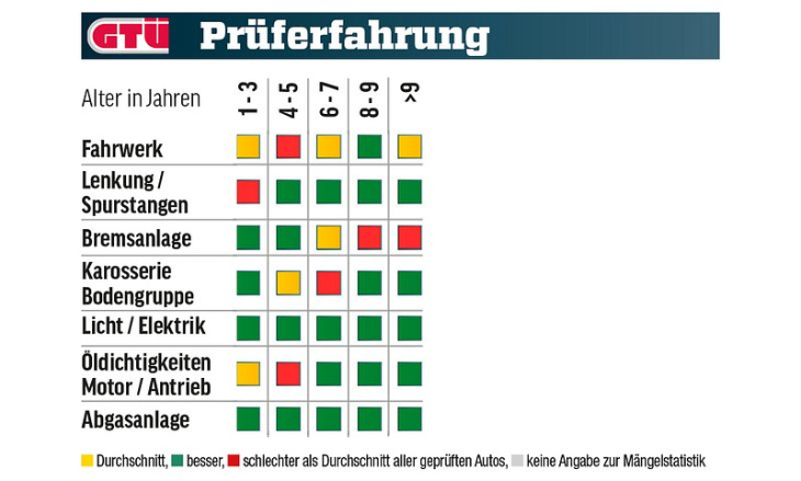 w205 ist praktisch und zuverlässig