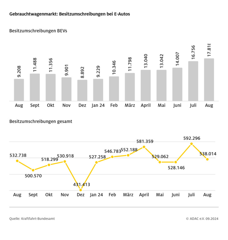 halterwechsel bei elektroautos auf allzeithoch