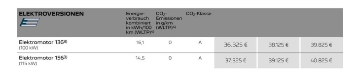 peugeot e-208 mit 115 kw nun ab 37.325 euro