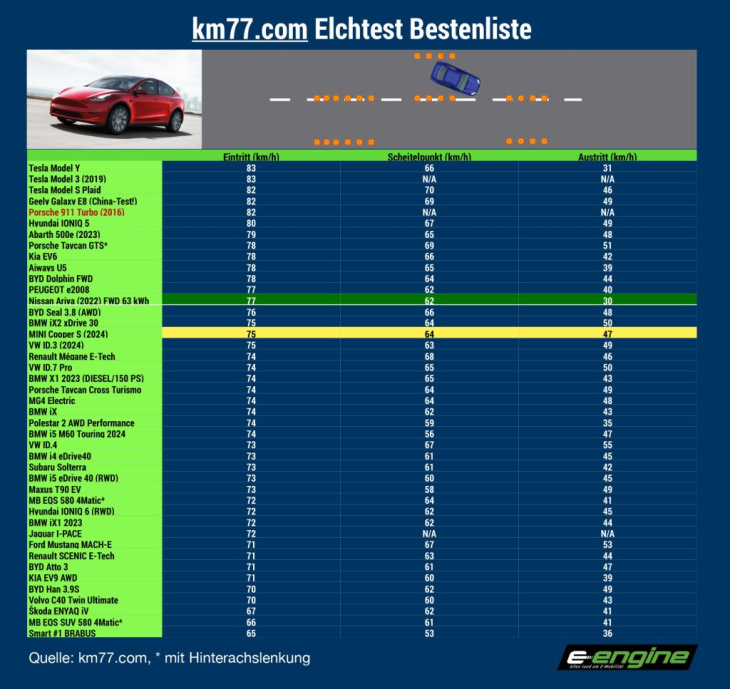 dienstag magazin: mini cooper se im elchtest. buchtipp und kostenloser download – nachhaltigkeit bei batterien. silicon valley schneidet tesla: woran liegts?