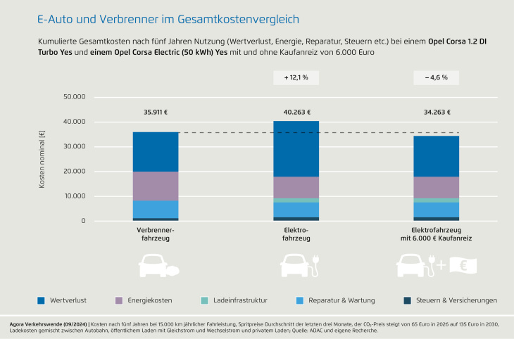 vier grafiken: elektroauto und verbrenner im gesamtkostenvergleich