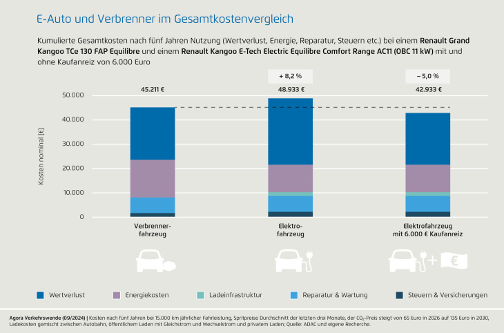 vier grafiken: elektroauto und verbrenner im gesamtkostenvergleich