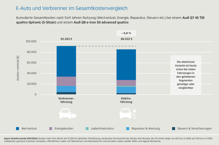 vier grafiken: elektroauto und verbrenner im gesamtkostenvergleich