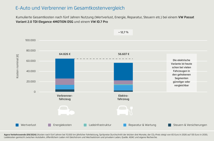 vier grafiken: elektroauto und verbrenner im gesamtkostenvergleich