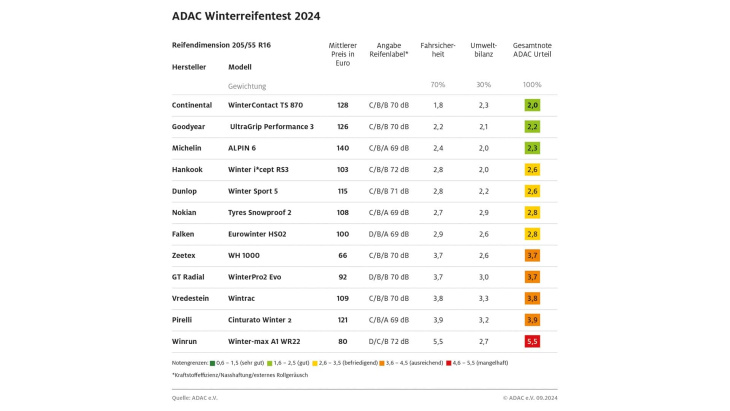 adac-winterreifentest 2024: vier fallen durch