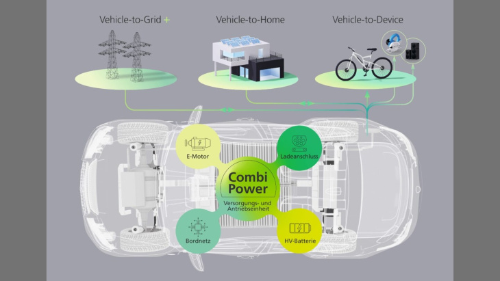 auto als stromspeicher und -transporter: fraunhofer entwickelt schlaue lösung