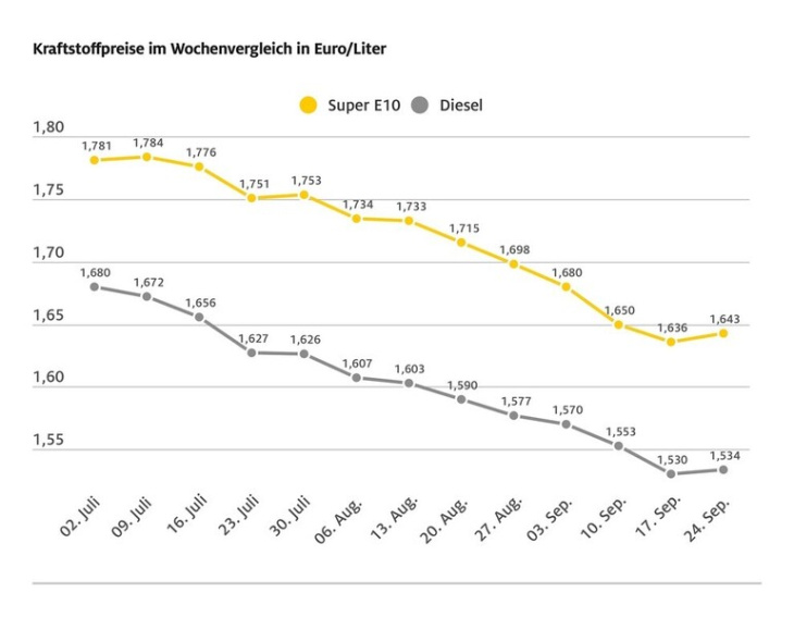 tanken wird wieder leicht teurer