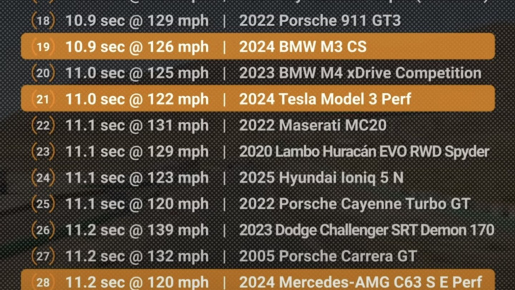 bmw m3 cs und amg-mercedes gegen viel billigeren tesla: rennergebnis überrascht