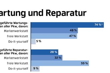 die qual der werkstattwahl