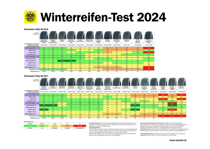 ÖAMTC Winterreifentest 2024