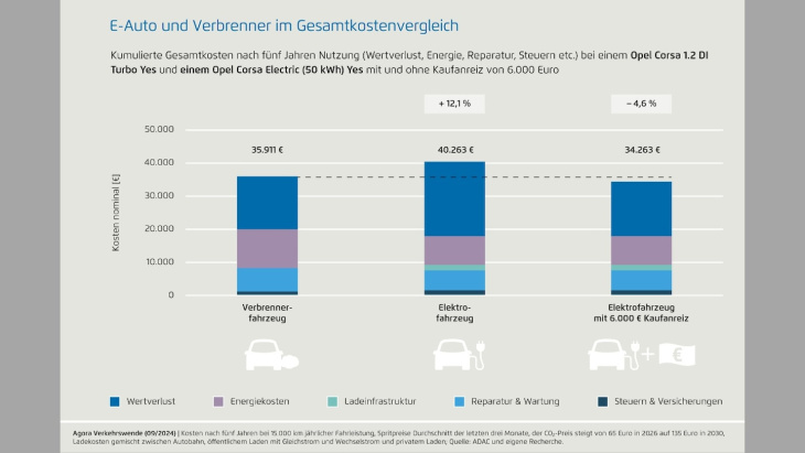 e-auto gegen verbrenner: das kosten vw, opel und audi nach dem kauf