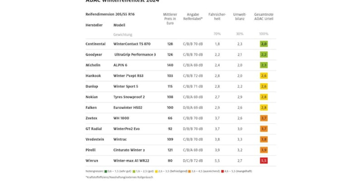riesige unterschiede - gleich mehrere modelle fallen durch adac-winterreifentest