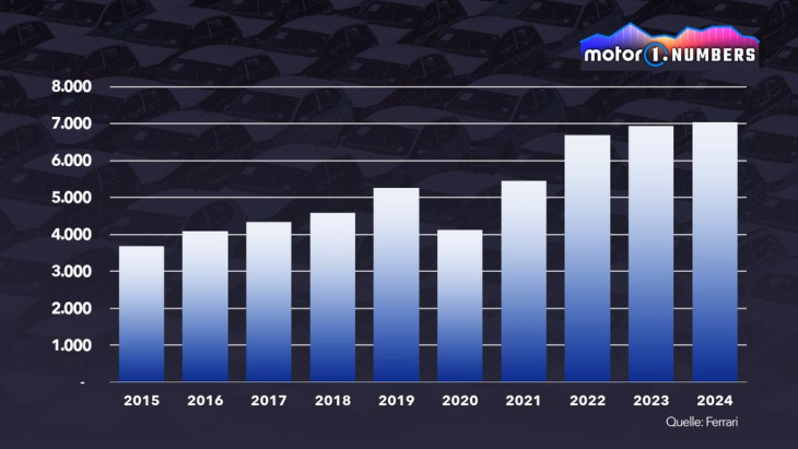 motor1 numbers: ist der ferrari purosangue ein erfolg?