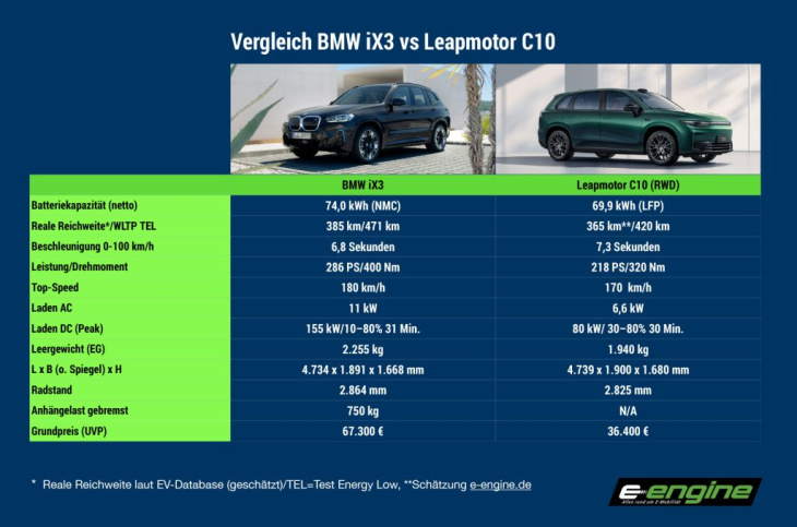 donnerstag special: leapmotor c10 – viel auto fürs geld? und wie schneidet er im vergleich zum doppelt so teuren bmw ix3 ab?