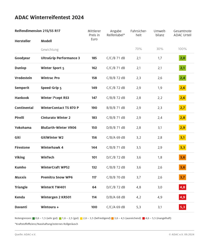adac-winterreifentest 2024 – die sieger und verlierer